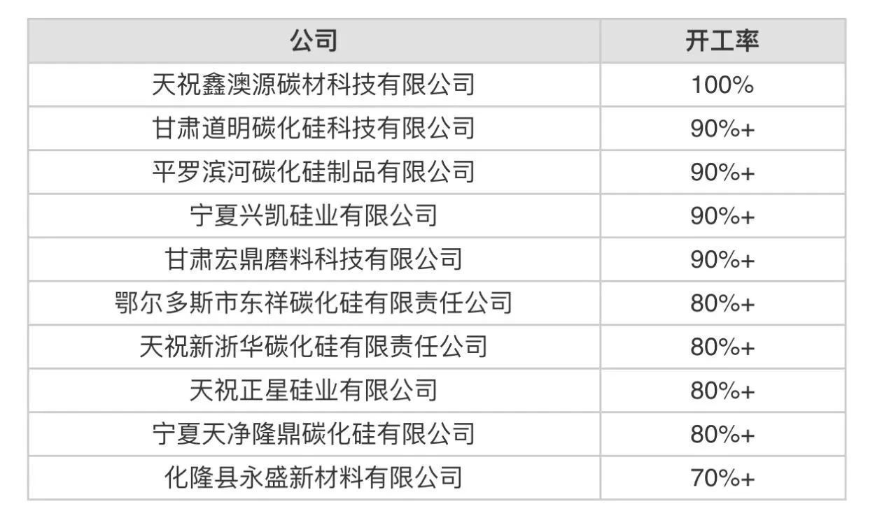 7月份中國開工率最高10家黑碳化硅生產商