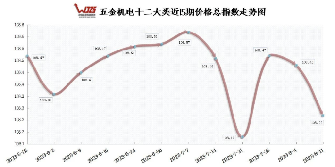 7月份CPI環(huán)比半年首次轉正 本期五金指數下跌