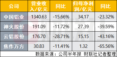 鋁價高位回調(diào)拖累中國鋁業(yè)H1業(yè)績 業(yè)內(nèi)預(yù)計Q3氧化鋁有望止跌