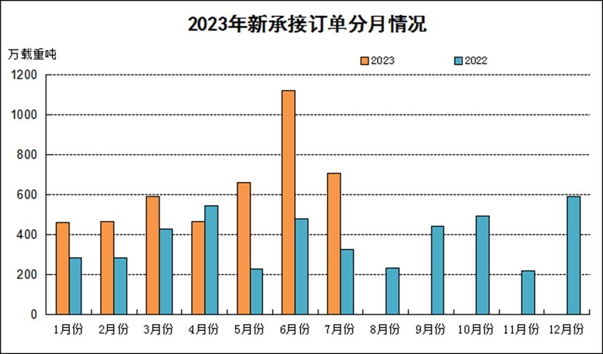 全面增長！1—7月全國造船完工2409萬載重噸 同比增長15.6%
