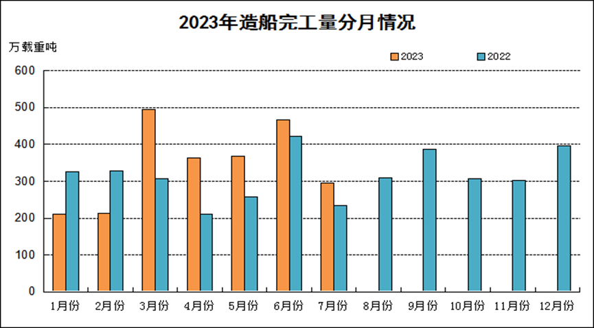 全面增長！1—7月全國造船完工2409萬載重噸 同比增長15.6%