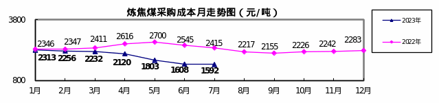 中鋼協：7月對標挖潛企業鐵礦類成本上升