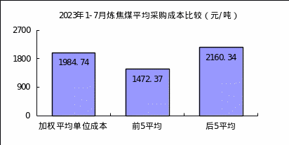 中鋼協：7月對標挖潛企業鐵礦類成本上升