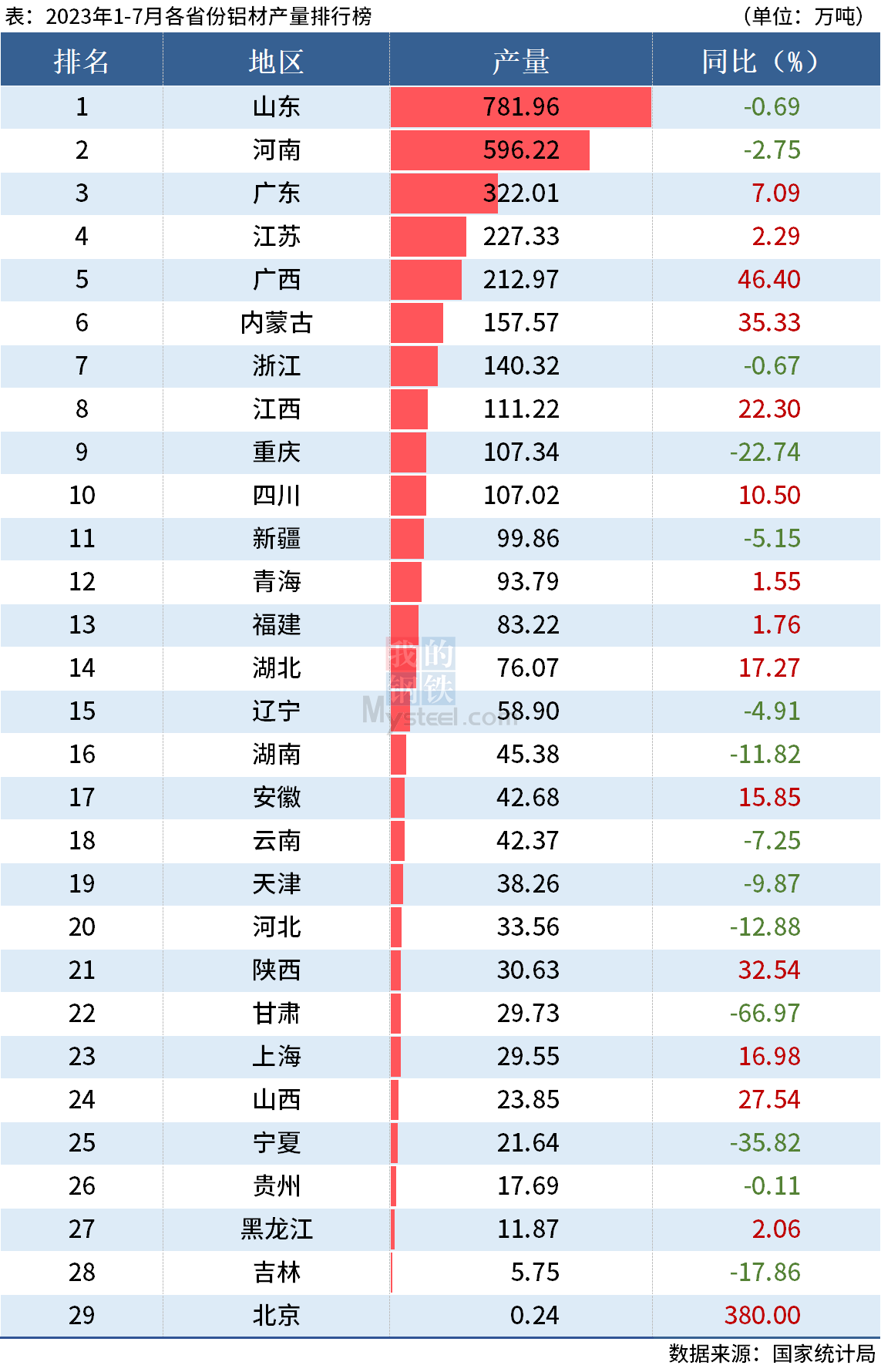 統(tǒng)計局：前7月全國分省市鋁材、氧化鋁產(chǎn)量出爐