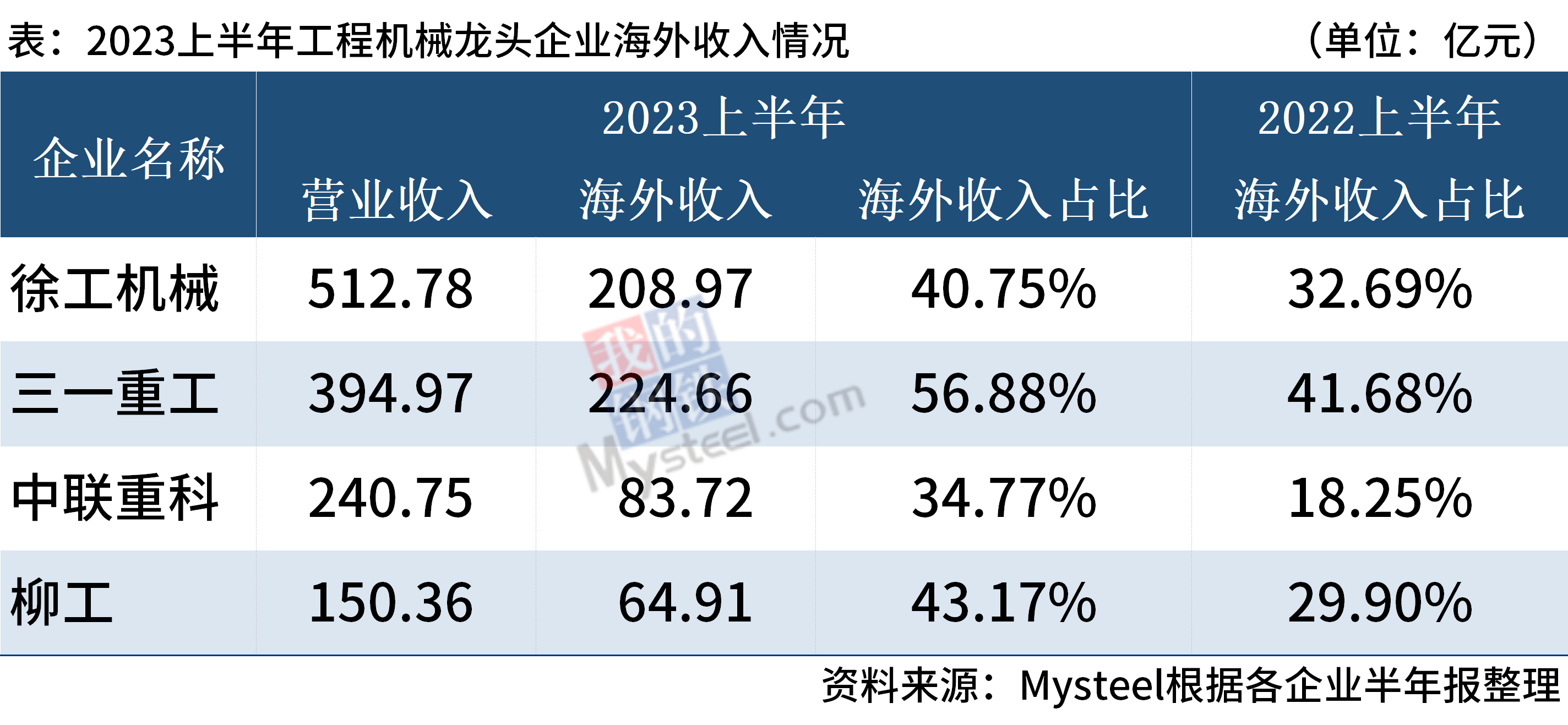 海外市場收入大增，支撐工程機械龍頭上半年業(yè)績