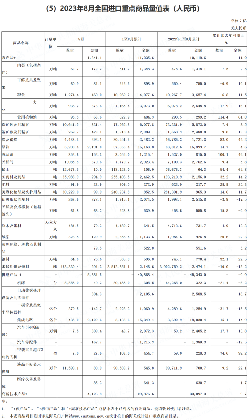 海關總署：8月稀土、銅礦砂進口同比分別增76.4%、18.8% 鋼材出口增34.6%鋁材減9.3%