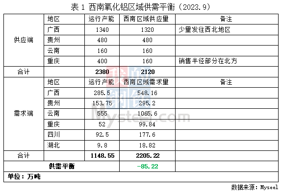 供需錯(cuò)配格局支撐西南氧化鋁價(jià)格呈上行走勢(shì)