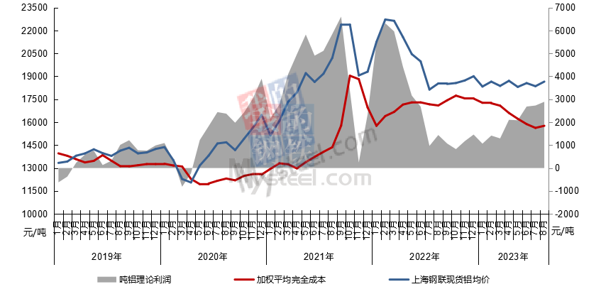 氧化鋁價、自備電價齊發力 帶動8月電解鋁成本環比提升