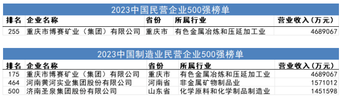 博賽礦業、黃河實業等再次榮登2023中國民營企業500強、中國制造業民企500強