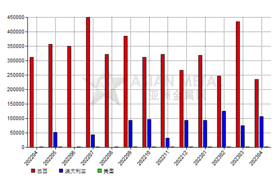加拿大2023年4月份氧化鋁進(jìn)口量環(huán)比減少32.76%