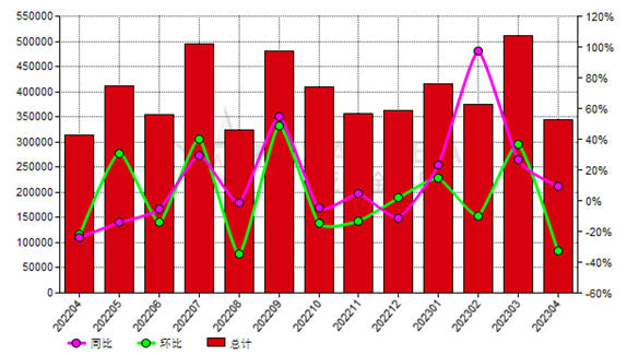加拿大2023年4月份氧化鋁進(jìn)口量環(huán)比減少32.76%