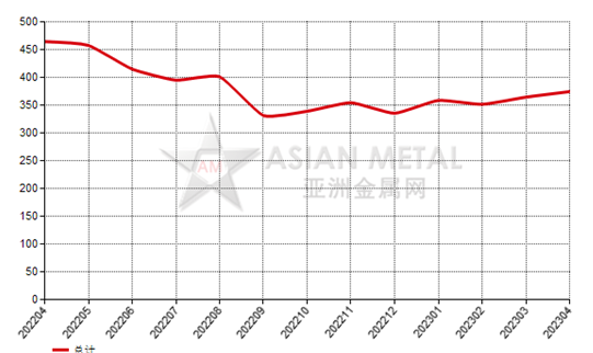 加拿大2023年4月份氧化鋁進(jìn)口量環(huán)比減少32.76%