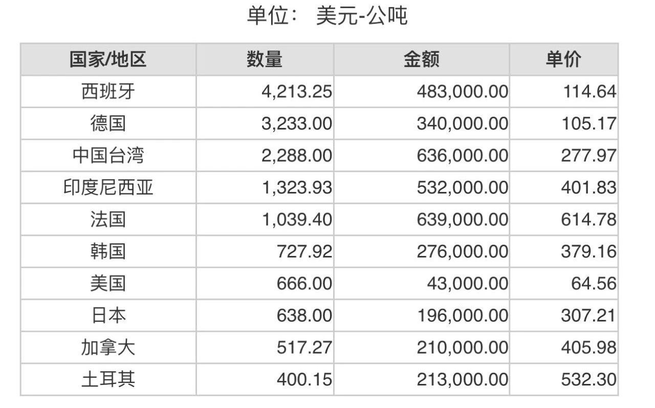 2023年5月份世界十大鋁礬土進(jìn)口國