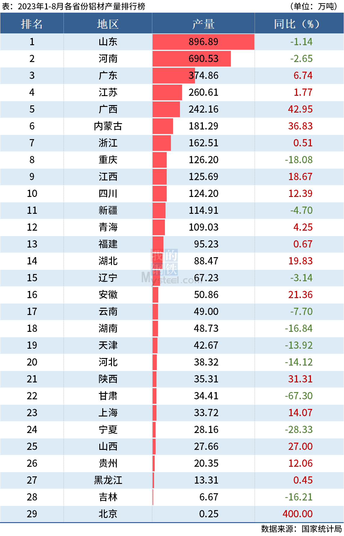 統(tǒng)計局：前8月全國分省市鋁材、氧化鋁產(chǎn)量出爐