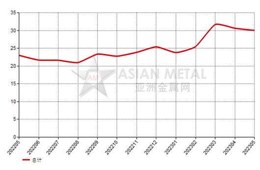 澳大利亞2023年5月份鋁土礦出口量環(huán)比上升14.90%