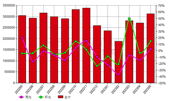 澳大利亞2023年5月份鋁土礦出口量環(huán)比上升14.90%