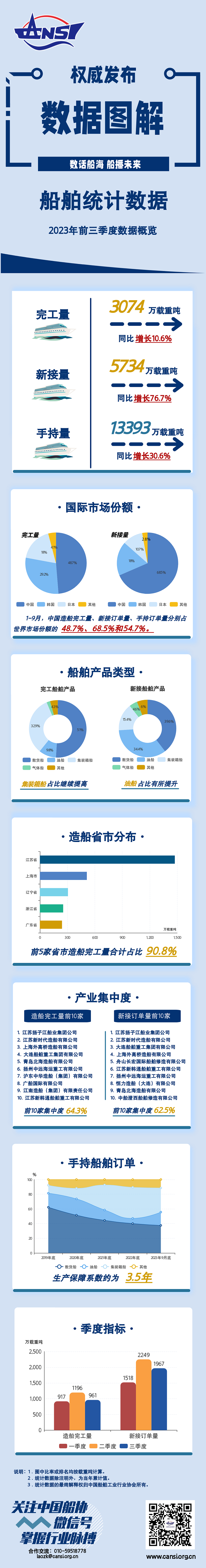 一圖讀懂丨2023年前三季度船舶統(tǒng)計(jì)數(shù)據(jù)