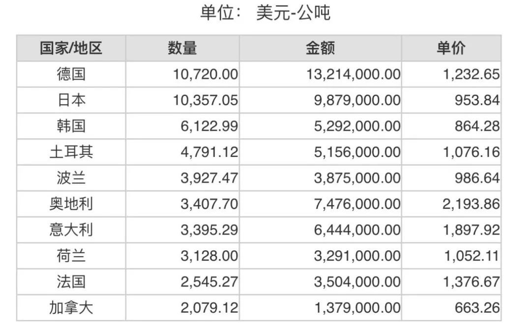 2023年5月份世界十大剛玉進(jìn)口國