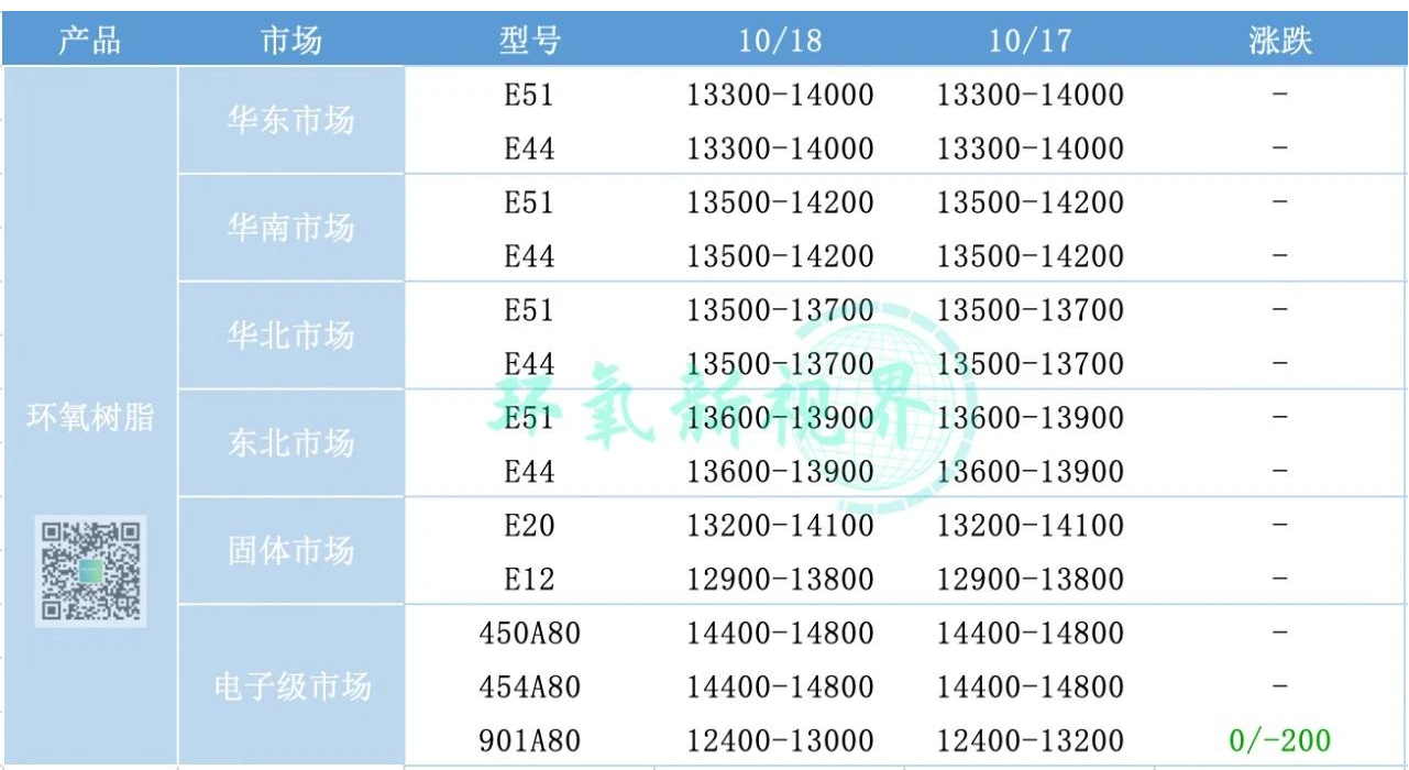 成本承壓，環氧樹脂穩價為主