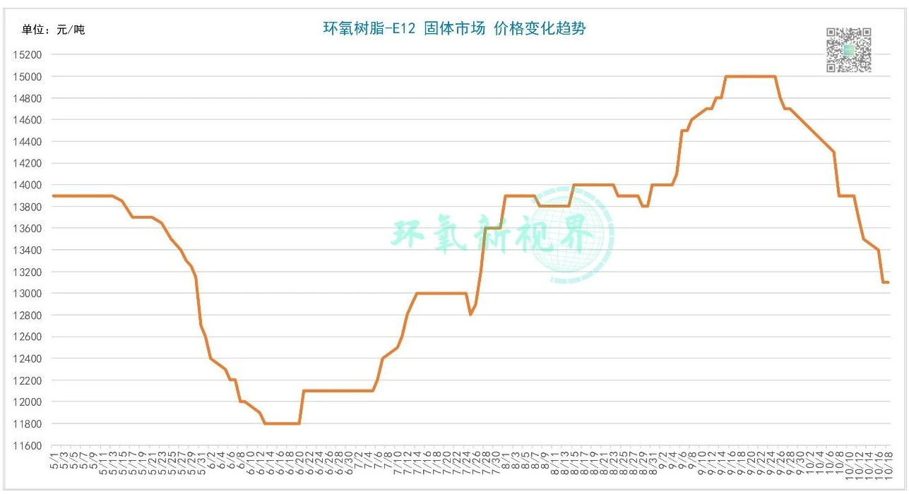 成本承壓，環氧樹脂穩價為主