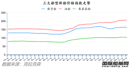 中國攬獲全球四分之三訂單！最新全球造船業(yè)月報(bào)出爐