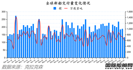 中國攬獲全球四分之三訂單！最新全球造船業(yè)月報出爐