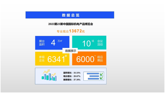 2023第23屆中國國際機電產(chǎn)品博覽會暨第11屆武漢機床展展后報告