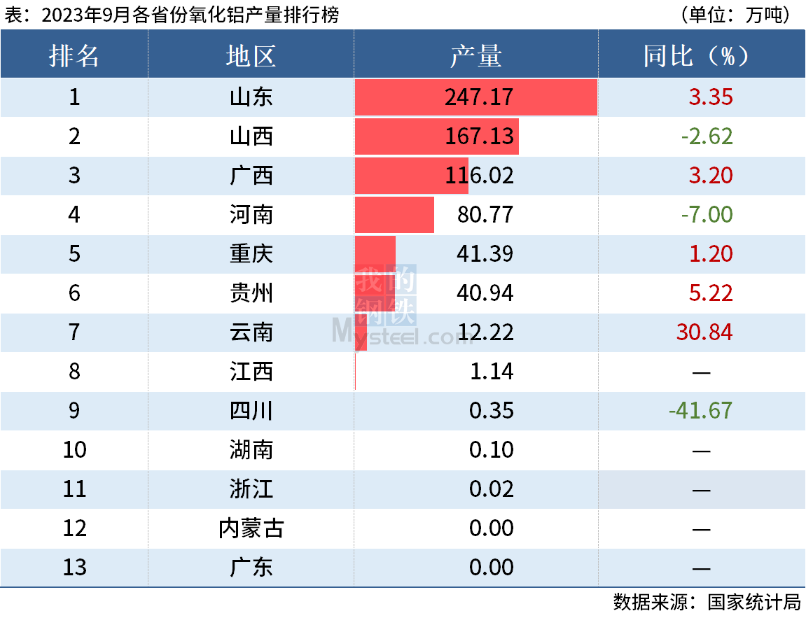 統(tǒng)計局：前9月全國分省市鋁材、氧化鋁產(chǎn)量出爐