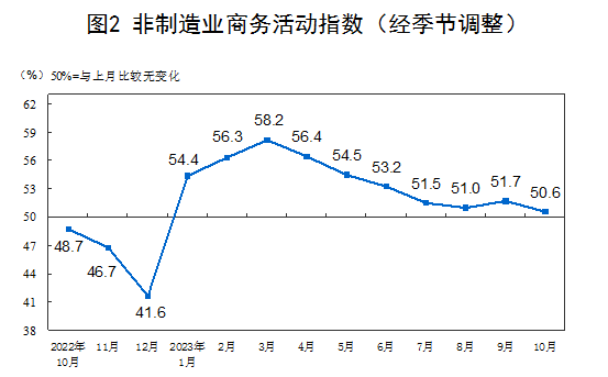 中國10月制造業PMI為49.5%，比上月下降0.7個百分點