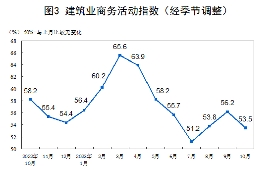 中國10月制造業PMI為49.5%，比上月下降0.7個百分點