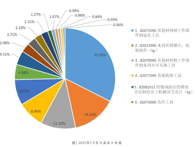2023年1-9月工具進出口海關(guān)數(shù)據(jù)分析