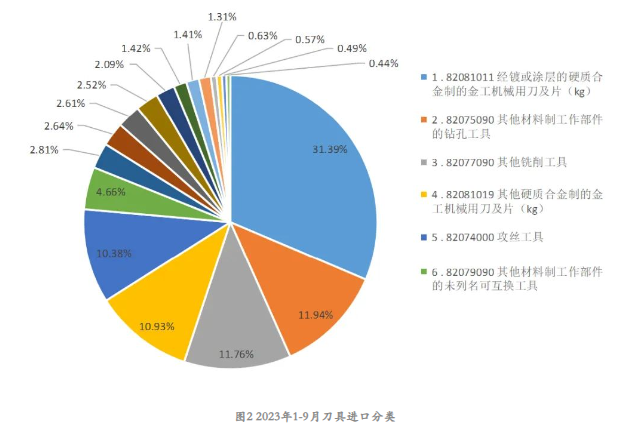 2023年1-9月工具進出口海關(guān)數(shù)據(jù)分析