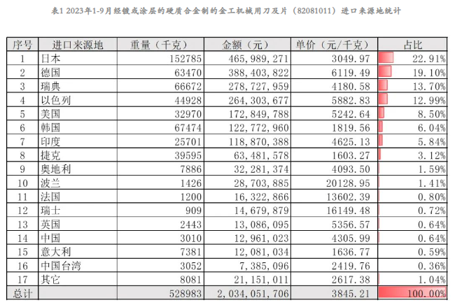 2023年1-9月工具進出口海關(guān)數(shù)據(jù)分析
