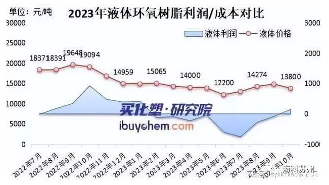 2023年環(huán)氧樹脂跌至五年最低