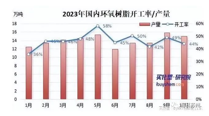 2023年環(huán)氧樹脂跌至五年最低