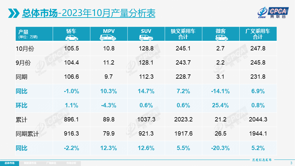 乘聯會：11月車市同比會暴增20%以上