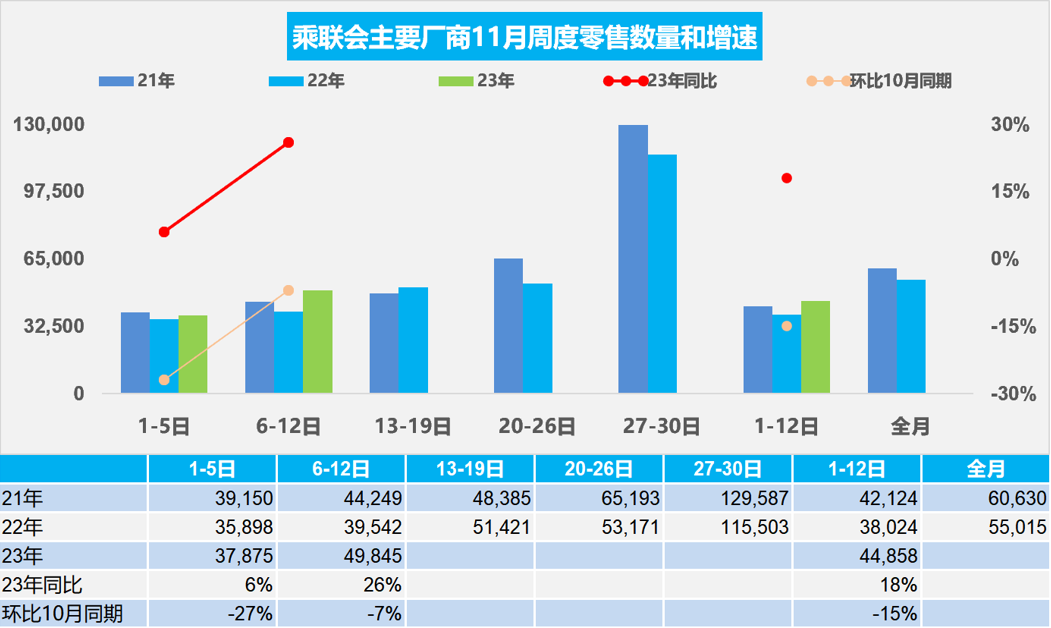 乘聯會：11月1-12日乘用車市場零售53.8萬輛，較去年同期增18%