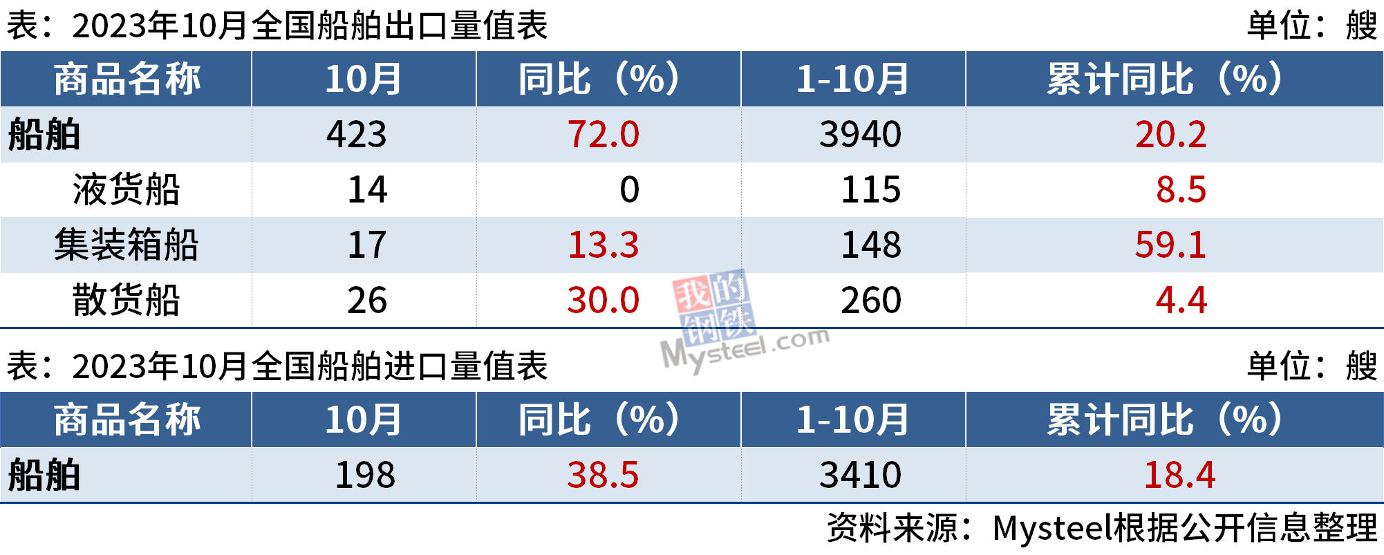 海關總署：10月中國出口船舶423艘，同比增長72%