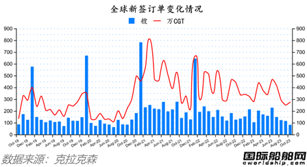 82艘！量價齊增！最新全球造船業月報出爐