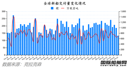 82艘！量價齊增！最新全球造船業月報出爐