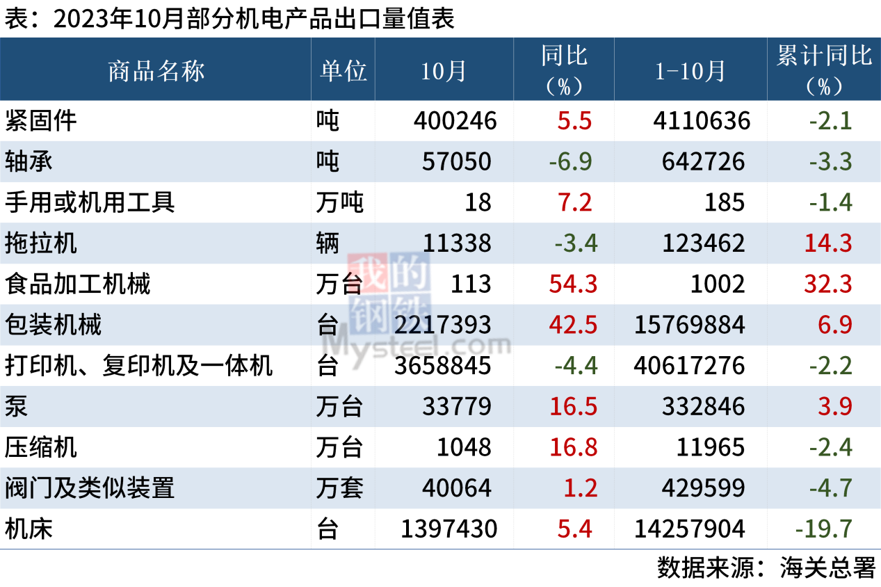 海關(guān)總署：10月中國主要機(jī)電產(chǎn)品進(jìn)出口數(shù)據(jù)出爐