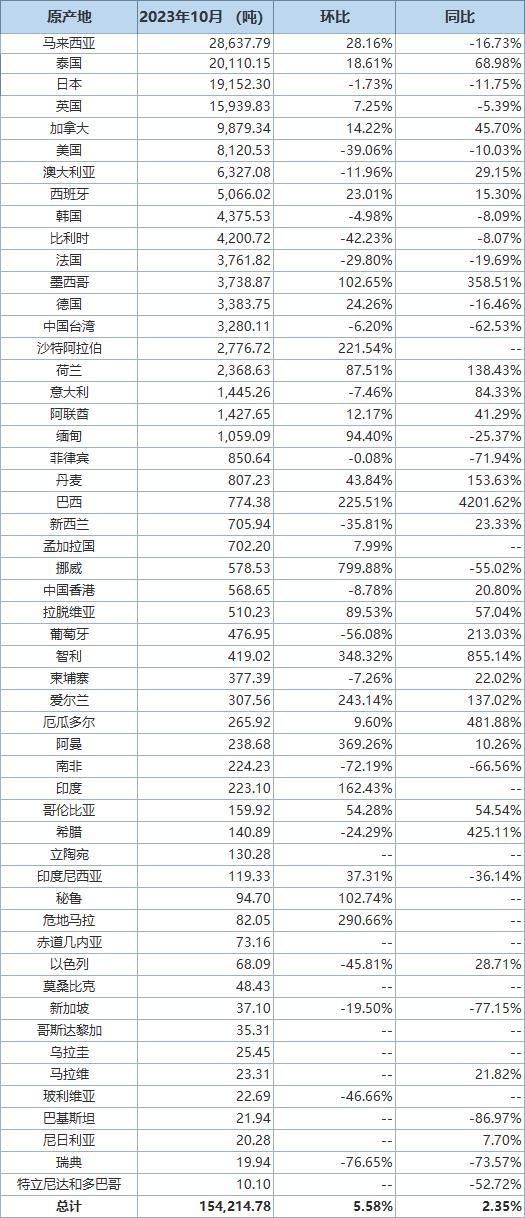 中國10月氧化鋁進(jìn)口量同比下滑60.49% 進(jìn)口分項數(shù)據(jù)一覽