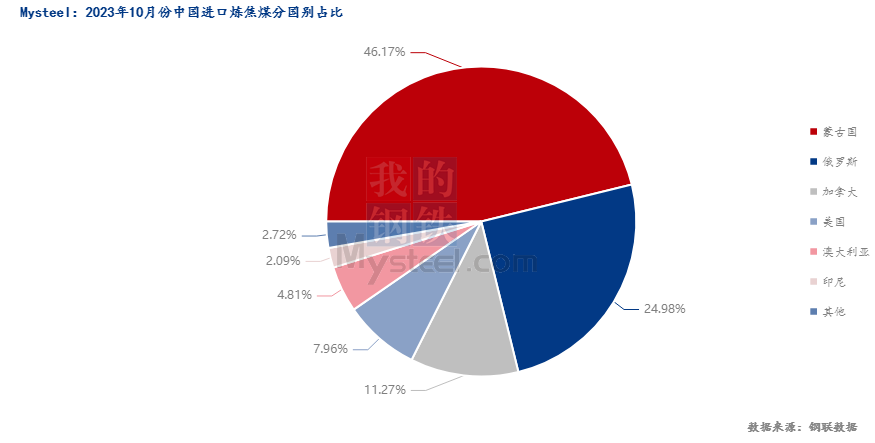 10月份煉焦煤進口量大幅回落，11月份或環(huán)比小增