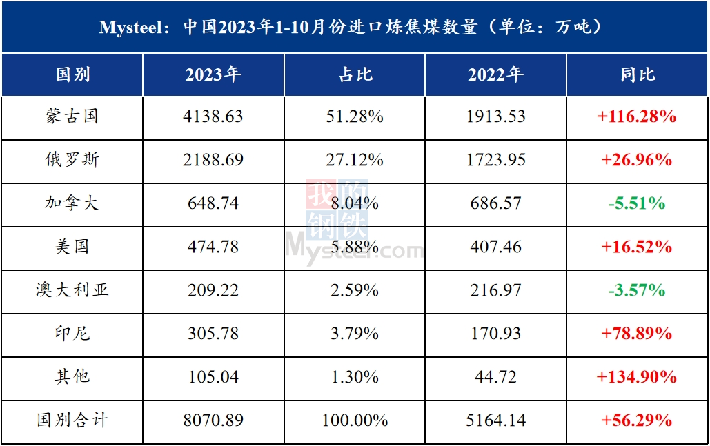 10月份煉焦煤進口量大幅回落，11月份或環(huán)比小增