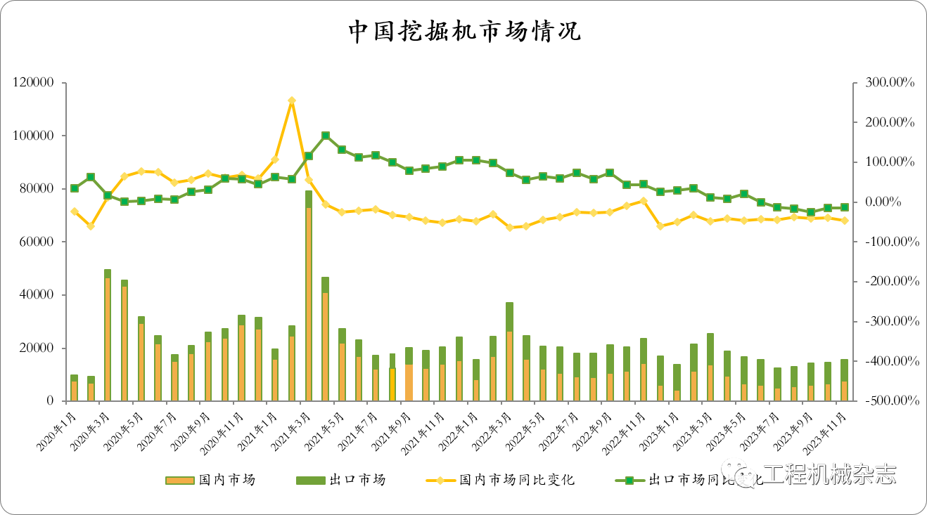 CME：預計11月挖掘機銷量15600臺，同比下降24%