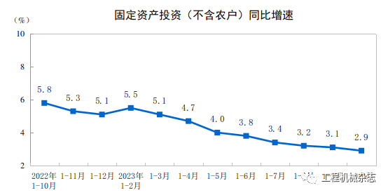CME：預計11月挖掘機銷量15600臺，同比下降24%