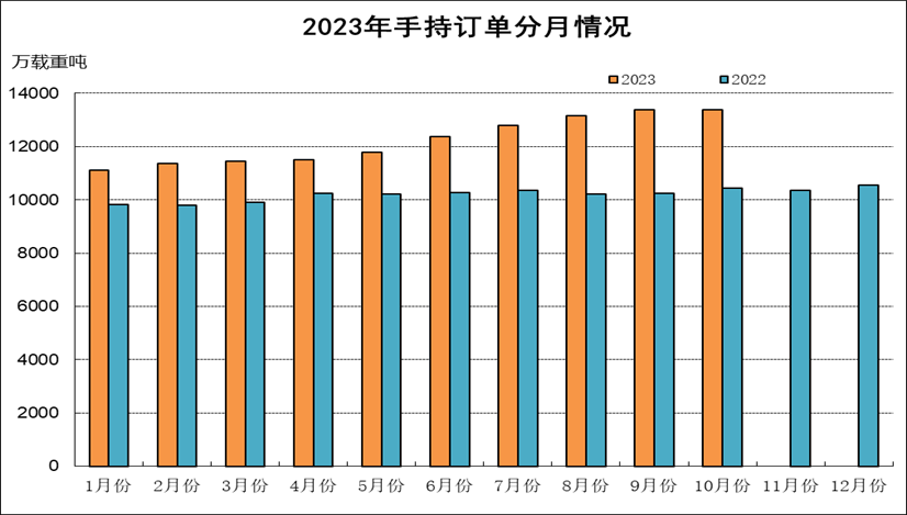 2023年1-10月船舶工業經濟運行情況