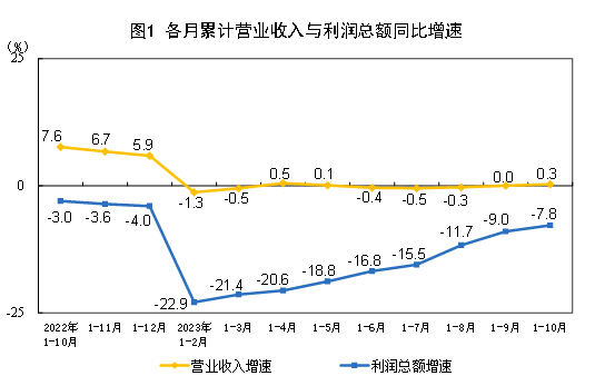 中國1-10月規(guī)模以上工業(yè)企利潤總額61154.2億元，同比下降7.8%