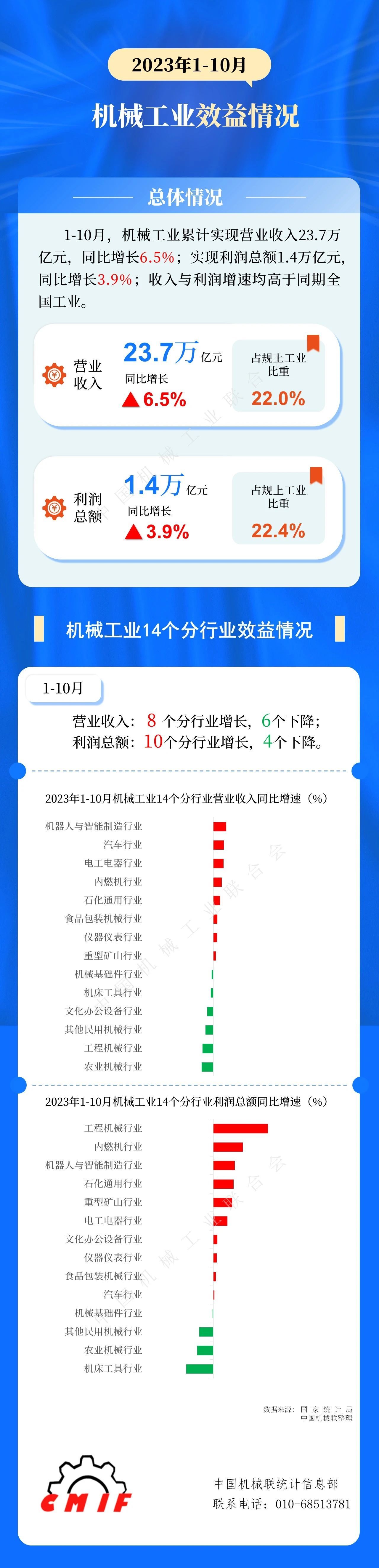 中機聯：1-10月機械工業累計營收23.7萬億元，同比增6.5%