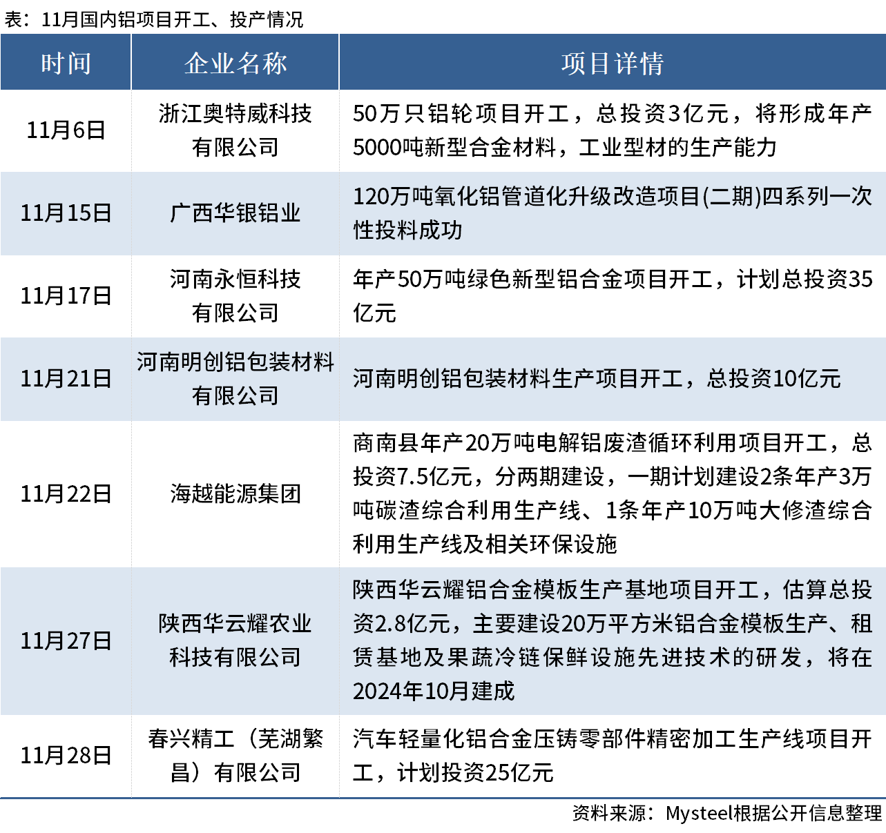 11月國內(nèi)7個鋁項目開工、投產(chǎn)